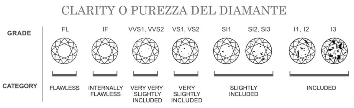 Scala purezza dei diamanti